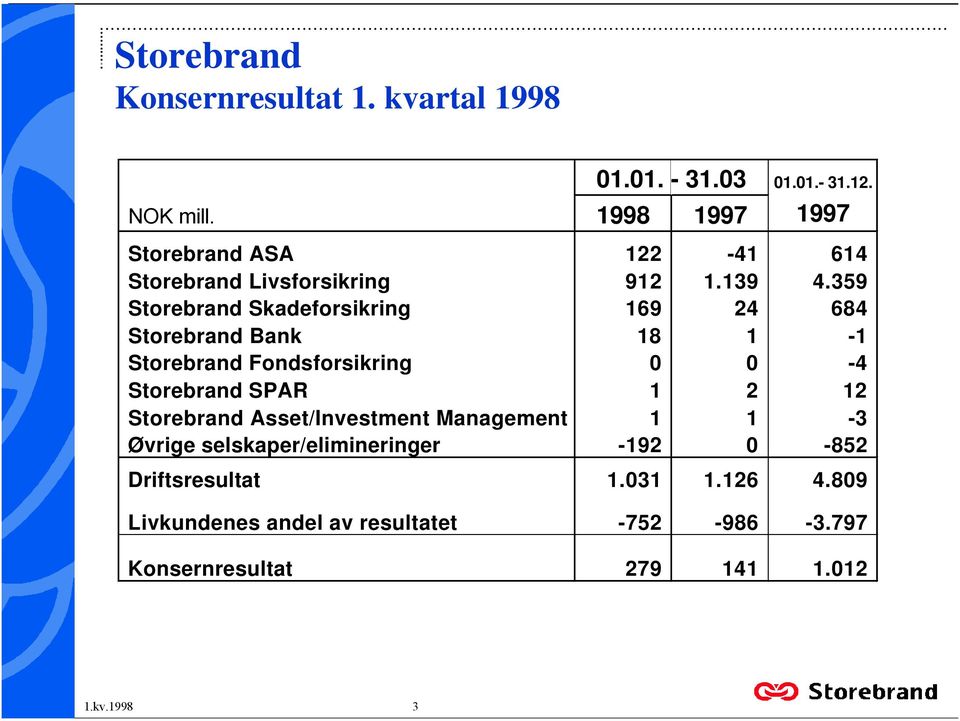 Fondsforsikring 0 0-4 Storebrand SPAR 1 2 12 Storebrand Asset/Investment Management 1 1-3 Øvrige