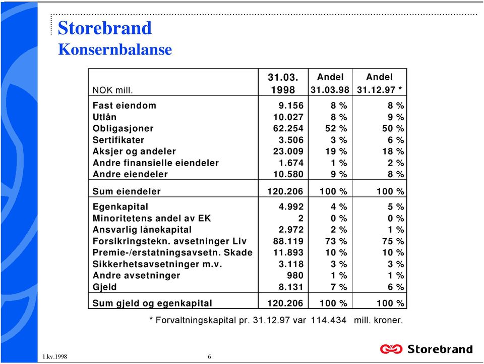 Minoritetens andel av EK 2 0 % 0 % Ansvarlig lånekapital 2972 2 % 1 % Forsikringstekn avsetninger Liv 88119 73 % 75 % Premie-/erstatningsavsetn Skade 11893 10 % 10 %