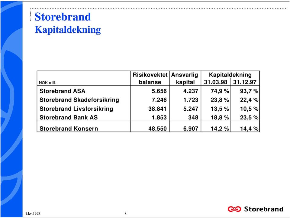 Skadeforsikring 7246 1723 23,8 % 22,4 % Storebrand Livsforsikring 38841 5247 13,5 %