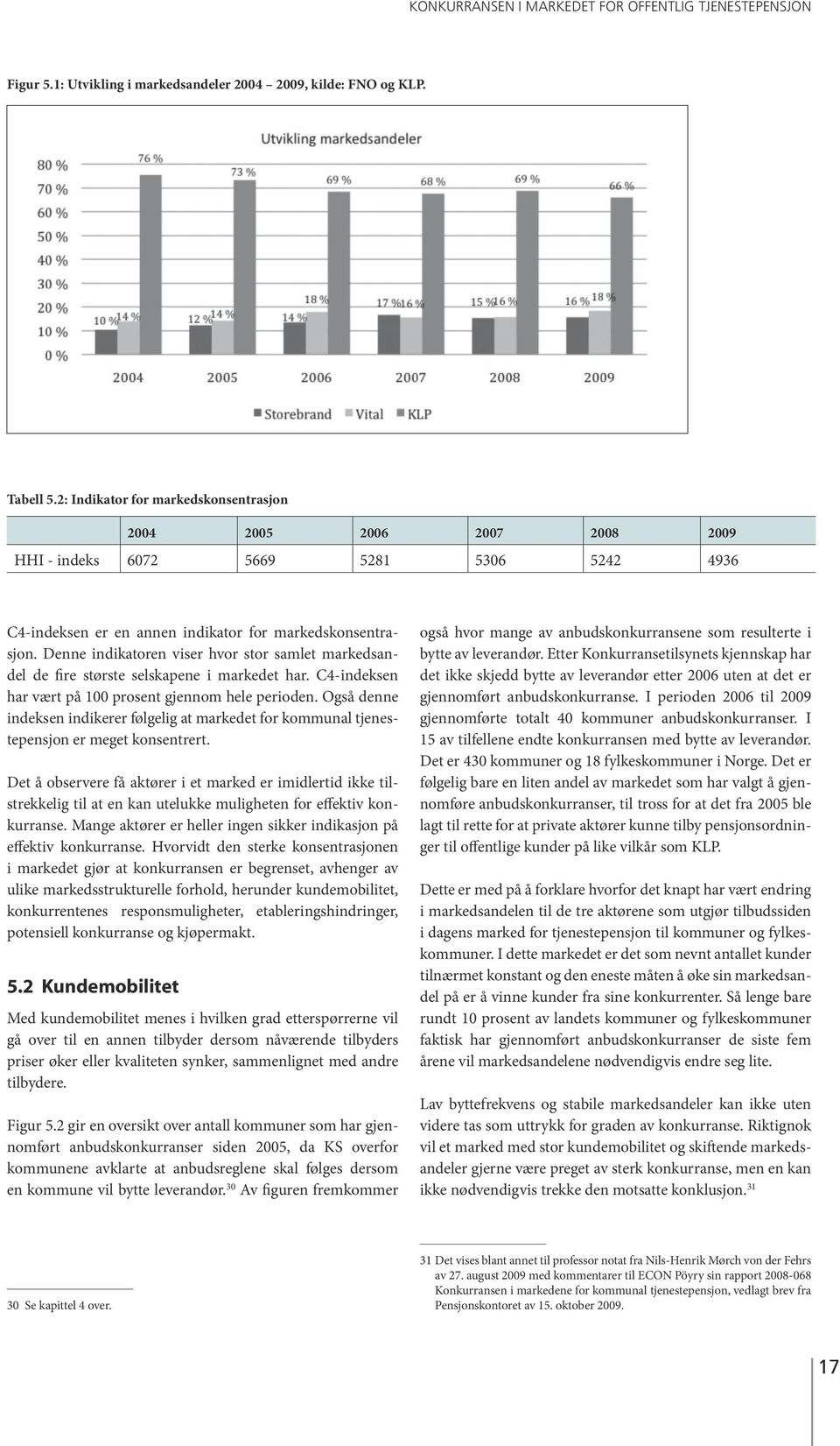 Denne indikatoren viser hvor stor samlet markedsandel de fire største selskapene i markedet har. C4-indeksen har vært på 100 prosent gjennom hele perioden.