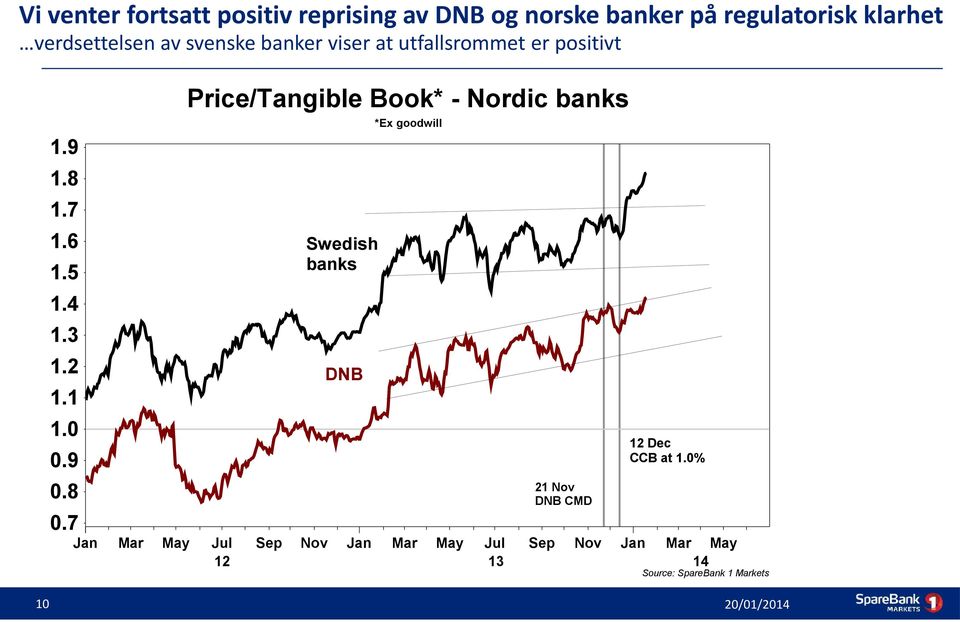 8 0.7 Jan Price/Tangible Book* - Nordic banks Swedish banks DNB Mar May Jul Sep Nov Jan 12 *Ex