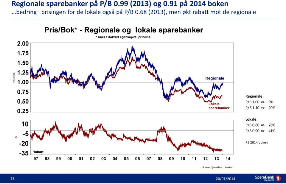 25 10-5 -20-35 Rabatt Pris/Bok* - Regionale og lokale sparebanker * Kurs / Bokført egenkapital pr bevis.