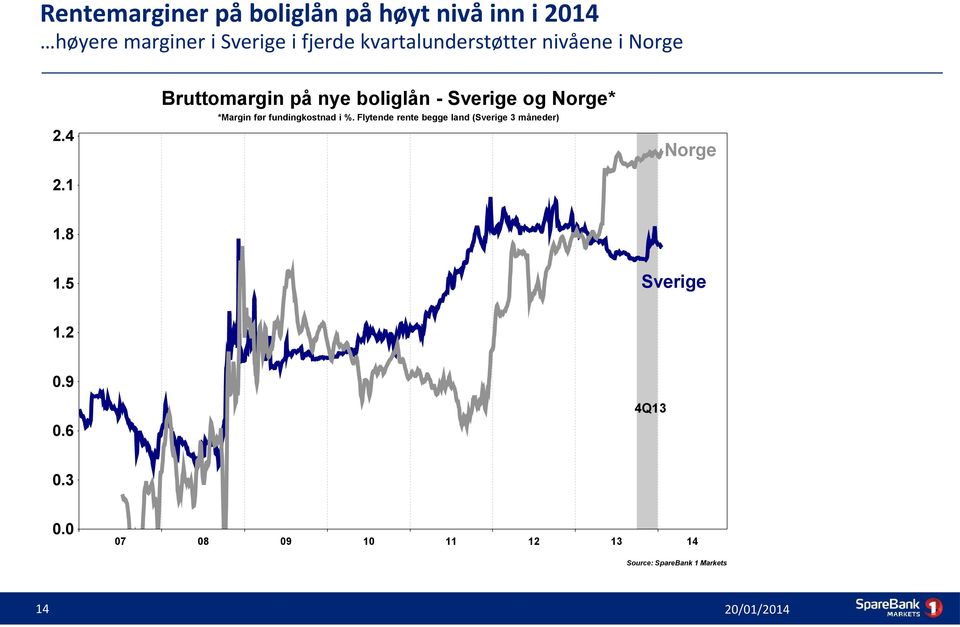4 Bruttomargin på nye boliglån - Sverige og Norge* *Margin før fundingkostnad i %.