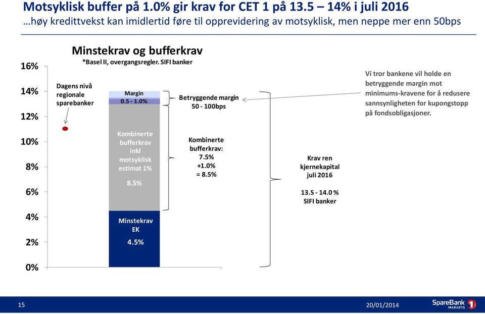 overgangsregler. SIFI banker Dagens nivå regionale sparebanker Margin 0.5-1.