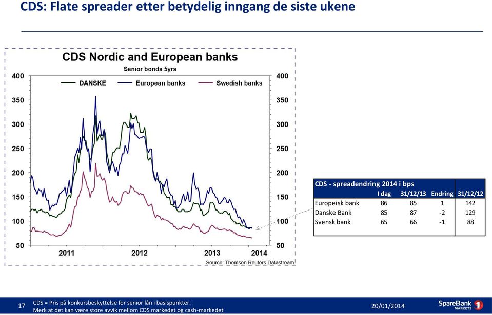 85 87-2 129 Svensk bank 65 66-1 88 17 CDS = Pris på konkursbeskyttelse for senior