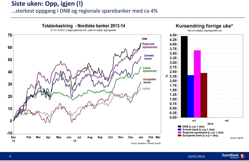 00 Kursendring forrige uke* *Inkl evt utbytte, tegningsretter etc w3 2014 DNB [c.o.p 1 obs] Svensk bank [c.