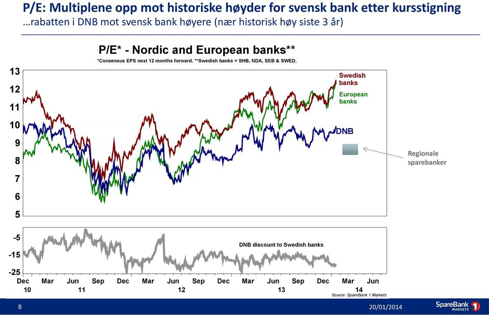 **Swedish banks = SHB, NDA, SEB & SWED.