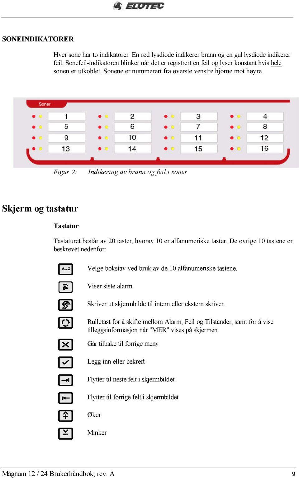 Figur 2: Indikering av brann og feil i soner Skjerm og tastatur Tastatur Tastaturet består av 20 taster, hvorav 10 er alfanumeriske taster.