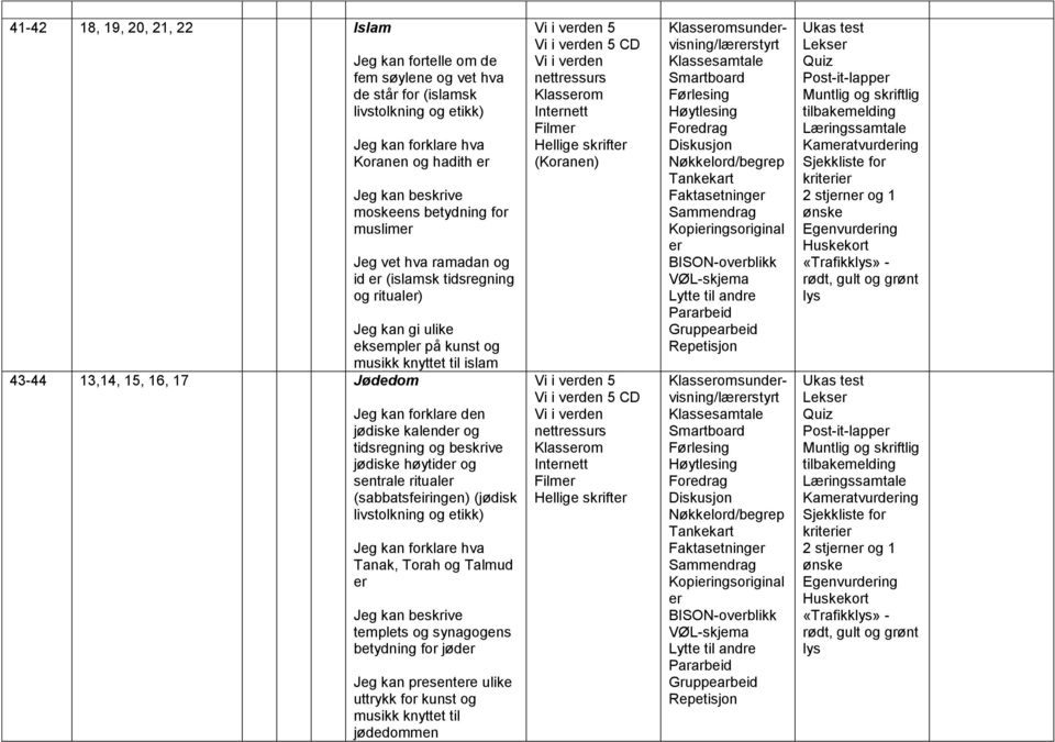 tidsregning og beskrive jødiske høytid og sentrale ritual (sabbatsfeiringen) (jødisk livstolkning og etikk) Jeg kan forklare hva Tanak, Torah og Talmud Jeg kan beskrive templets og synagogens