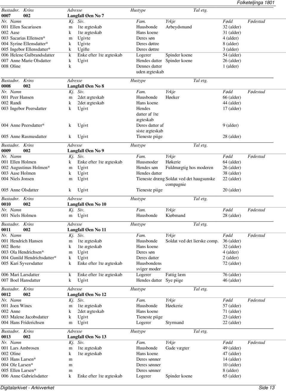 koene 54 (alder) 007 Anne Marie Olsdatter k Ugivt Hendes datter Spinder koene 26 (alder) 008 Oline k Dennes datter uden ægteskab 1 (alder) 0008 002 Langfall Øen No 8 001 Peer Hansen m 2det ægteskab