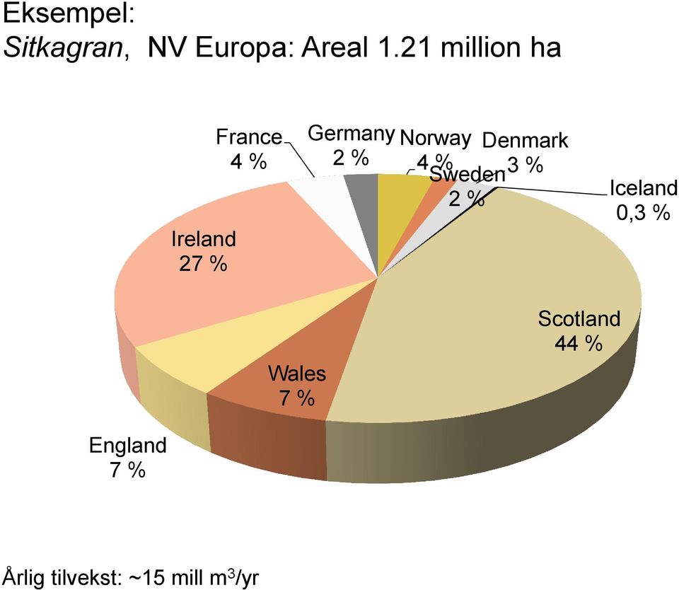 Norway Denmark 4 % Sweden 3 % 2 % Iceland 0,3 %
