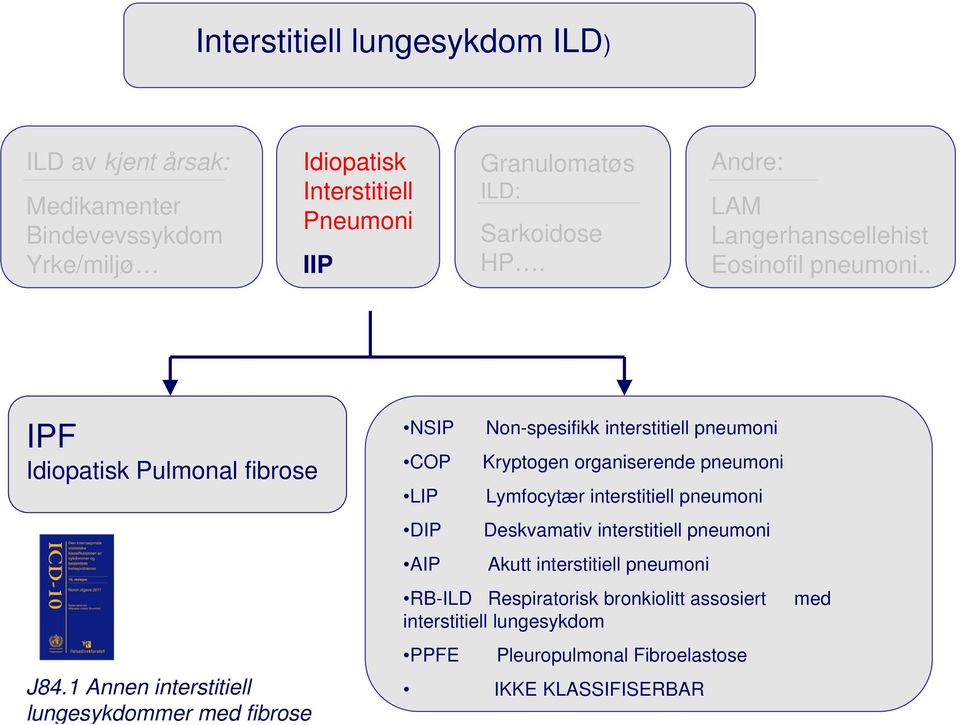 1 Annen interstitiell lungesykdommer med fibrose NSIP Non-spesifikk interstitiell pneumoni COP Kryptogen organiserende pneumoni LIP Lymfocytær