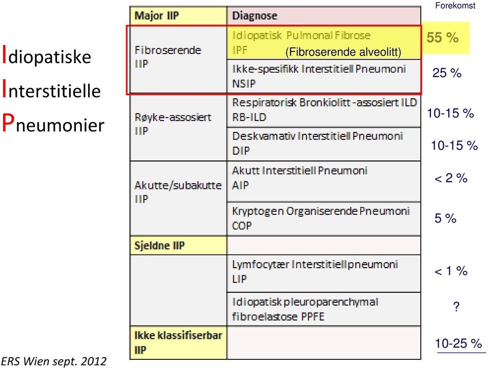 (Fibroserende alveolitt) 55 % 25 %