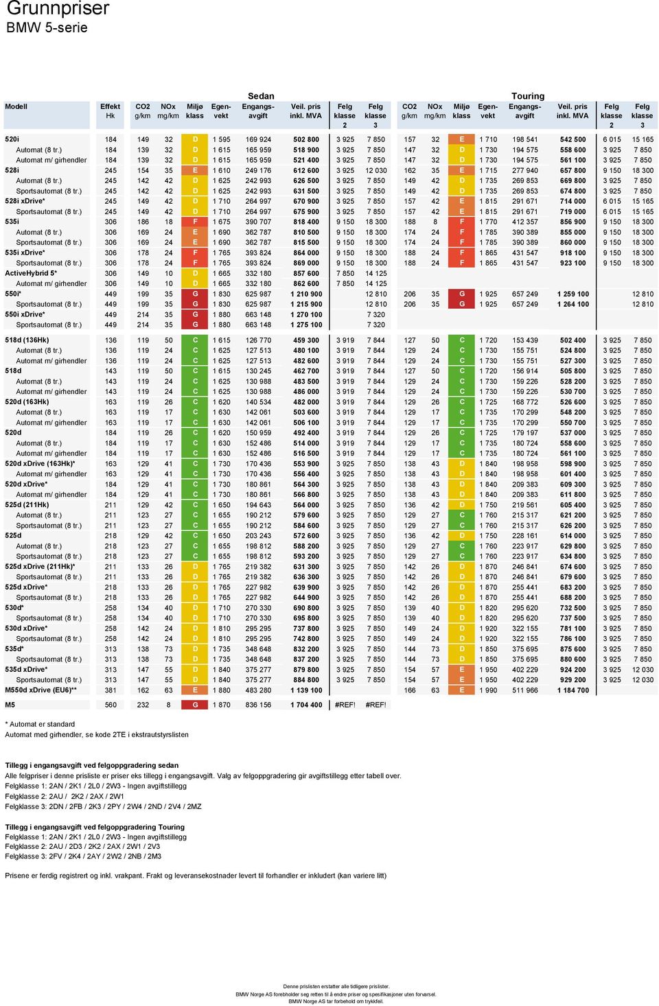 MVA 520i 184 149 32 D 1 595 169 924 502 800 3 925 7 850 157 32 E 1 710 198 541 542 500 6 015 15 165 Automat (8 tr.
