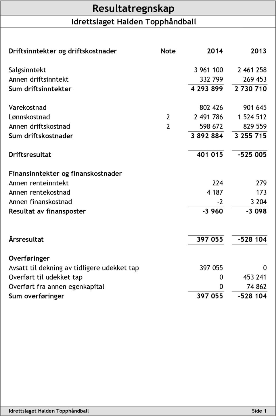 Finansinntekter og finanskostnader Annen renteinntekt 224 279 Annen rentekostnad 4 187 173 Annen finanskostnad -2 3 204 Resultat av finansposter -3 960-3 098 Årsresultat 397