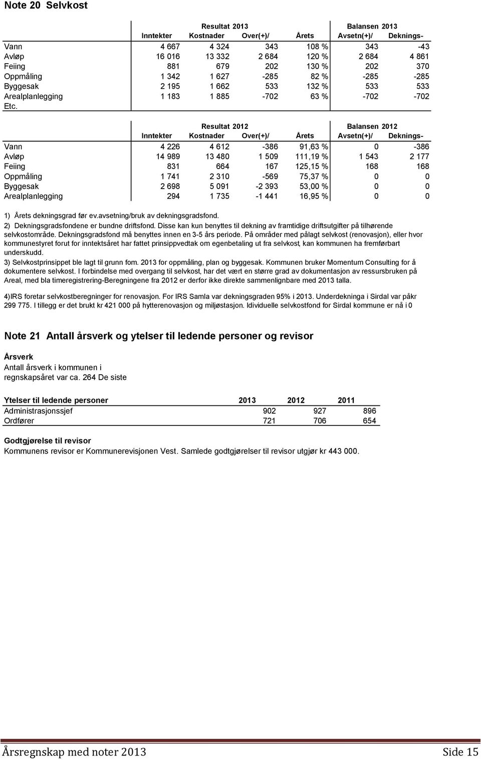 Resultat 2012 Balansen 2012 Inntekter Kostnader Over(+)/ Årets Avsetn(+)/ Dekningsgradsfond/ Vann 4 226 4 612 underskudd -386(- deknings- 91,63 % bruk av (-) 0-386 Avløp 14 989 13 480 1 509 111,19 %