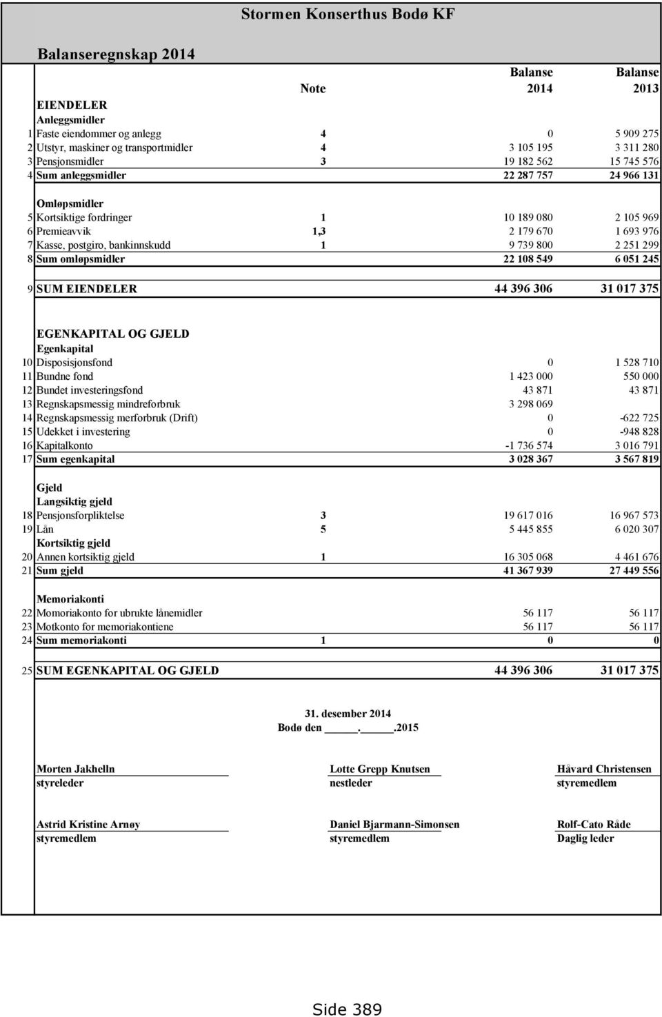 postgiro, bankinnskudd 1 9 739 800 2 251 299 8 Sum omløpsmidler 22 108 549 6 051 245 9 SUM EIENDELER 44 396 306 31 017 375 EGENKAPITAL OG GJELD Egenkapital 10 Disposisjonsfond 0 1 528 710 11 Bundne