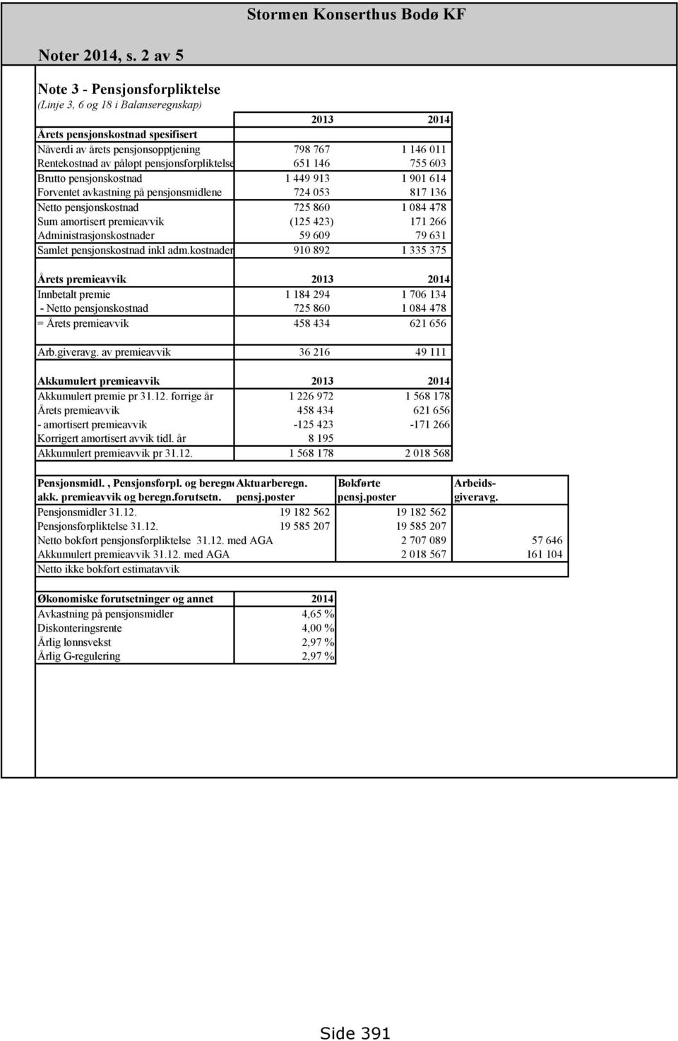 pensjonsforpliktelse 651 146 755 603 Brutto pensjonskostnad 1 449 913 1 901 614 Forventet avkastning på pensjonsmidlene 724 053 817 136 Netto pensjonskostnad 725 860 1 084 478 Sum amortisert