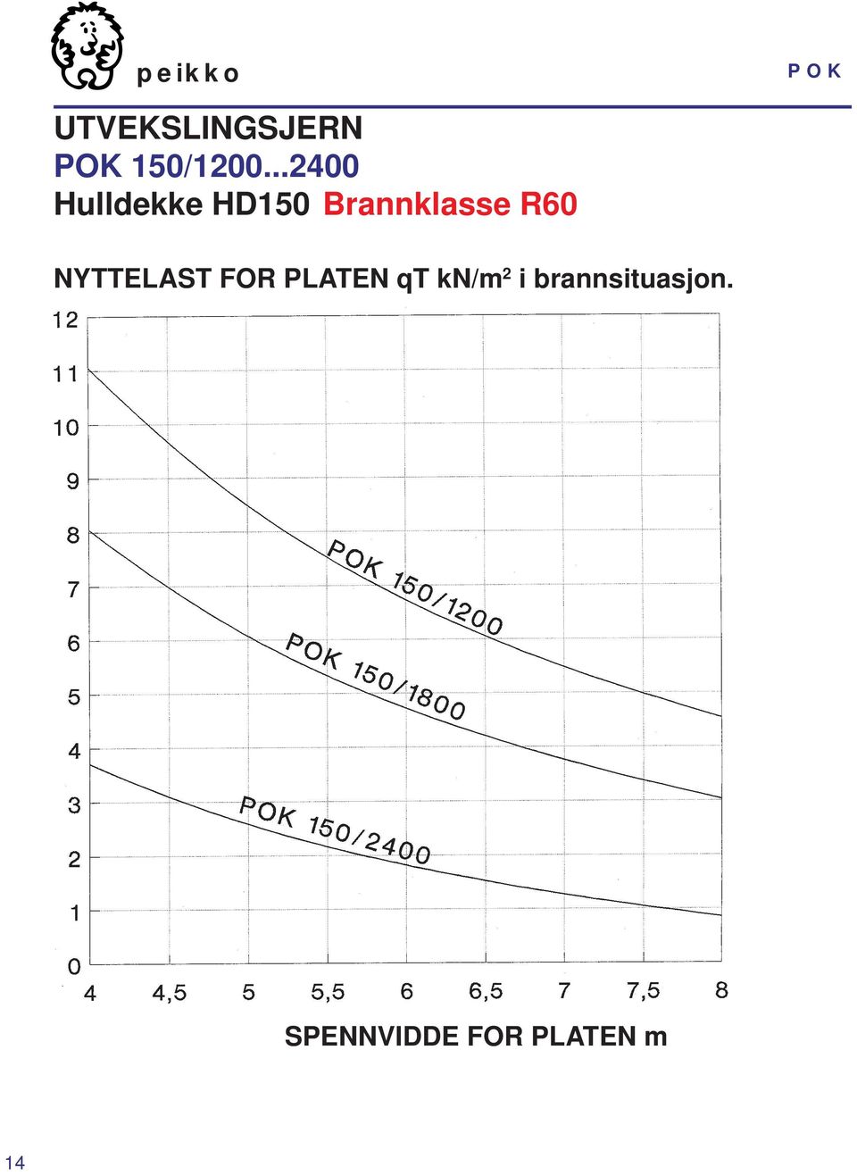 Brannklasse R60 NYTTELAST