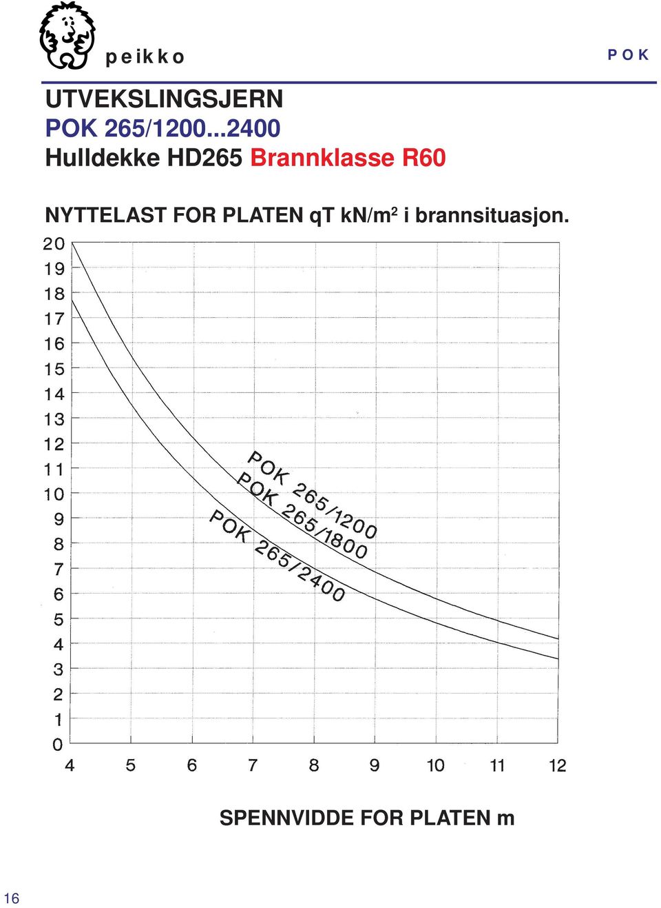 Brannklasse R60 NYTTELAST