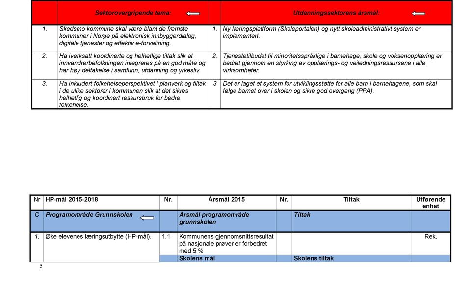 Ha inkludert folkehelseperspektivet i planverk og tiltak i de ulike sektorer i kommunen slik at det sikres helhetlig og koordinert ressursbruk for bedre folkehelse. Utdanningssektorens årsmål: 1.