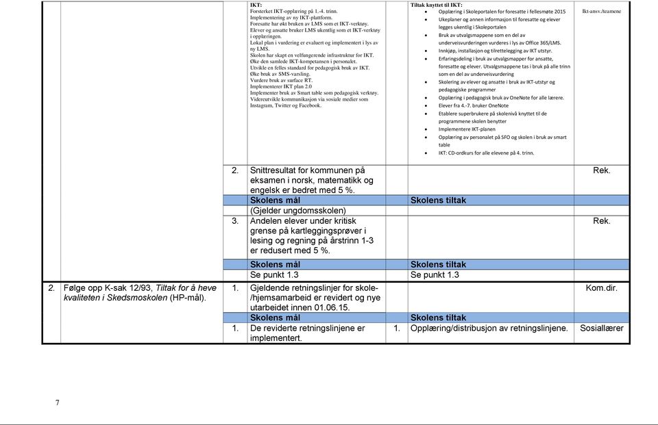 Øke den samlede IKT-kompetansen i personalet. Utvikle en felles standard for pedagogisk bruk av IKT. Øke bruk av SMS-varsling. Vurdere bruk av surface RT. Implementerer IKT plan 2.