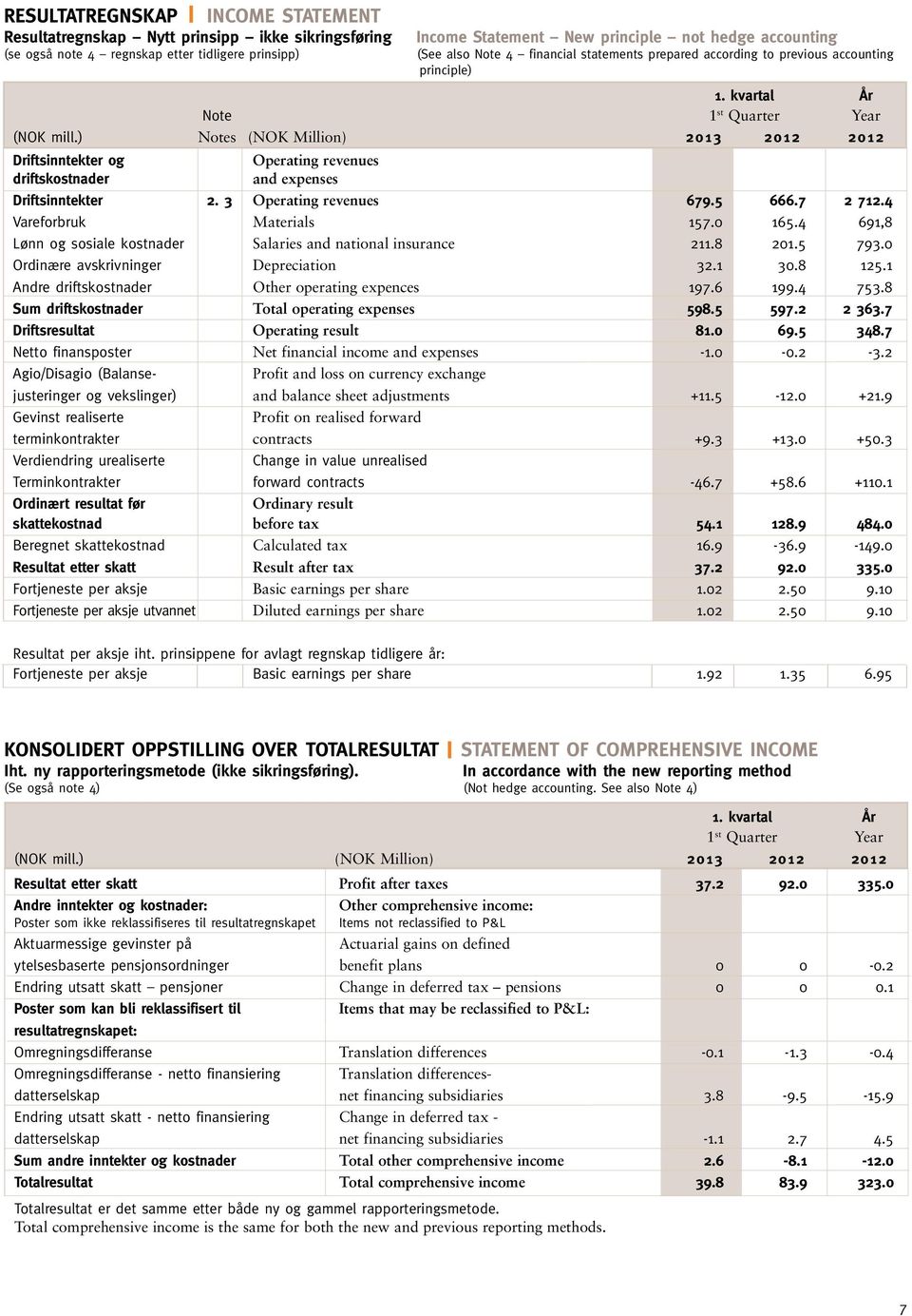 ) Notes (NOK Million) 2013 2012 2012 Driftsinntekter og Operating revenues driftskostnader and expenses Driftsinntekter 2. 3 Operating revenues 679.5 666.7 2 712.4 Vareforbruk Materials 157.0 165.