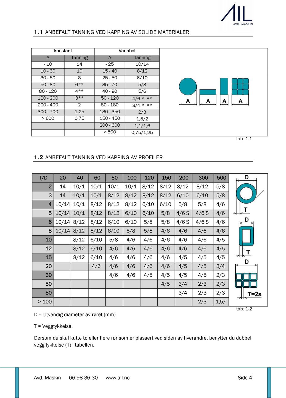 2 ANBEFALT TANNING VED KAPPING AV PROFILER T/D 20 40 60 80 100 120 150 200 300 500 2 14 10/1 10/1 10/1 10/1 8/12 8/12 8/12 8/12 5/8 3 14 10/1 10/1 8/12 8/12 8/12 8/12 6/10 6/10 5/8 4 10/14 10/1 8/12