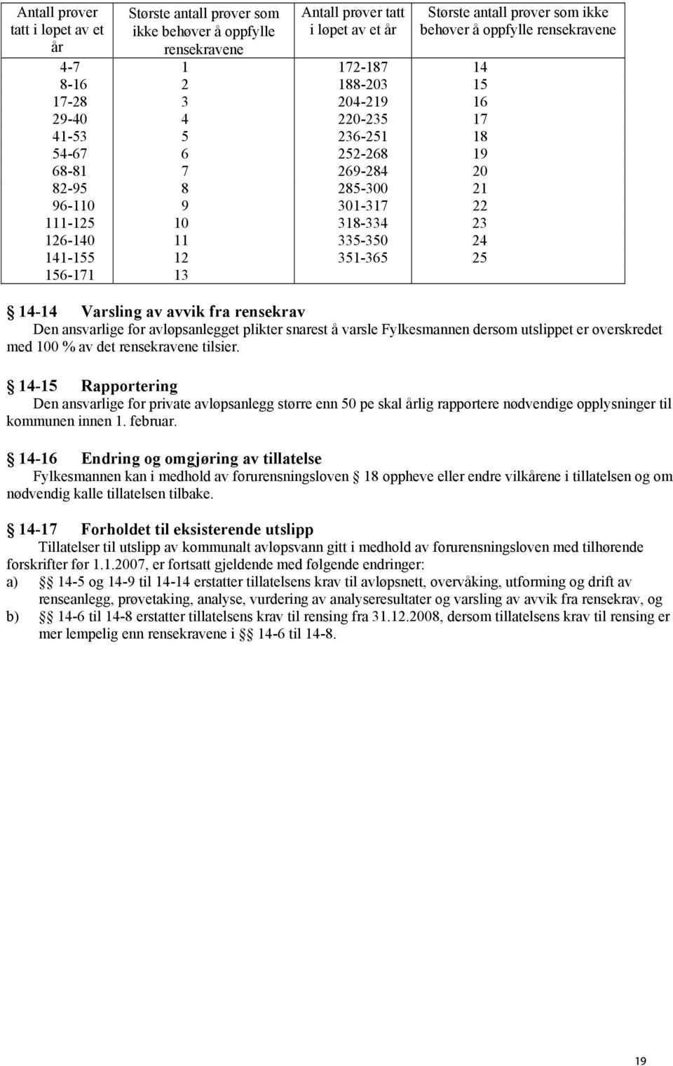 prøver som ikke behøver å oppfylle rensekravene 14-14 Varsling av avvik fra rensekrav Den ansvarlige for avløpsanlegget plikter snarest å varsle Fylkesmannen dersom utslippet er overskredet med 100 %