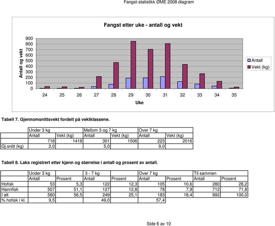 snitt (kg) 2,0 5,0 9,0 Tabell 8. Laks registrert etter kjønn og størrelse i antall og prosent av antall.