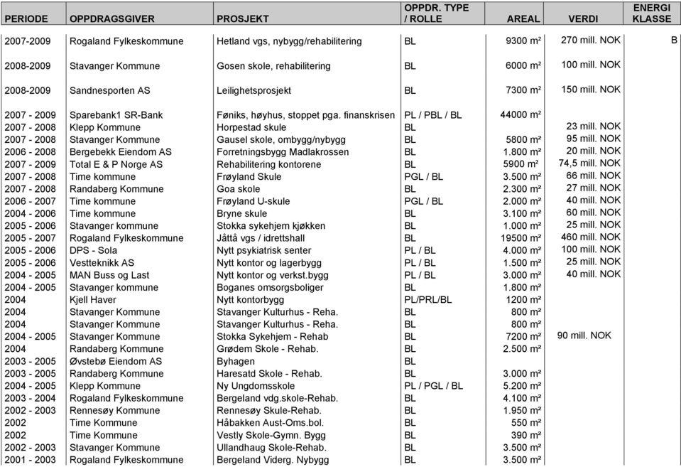 finanskrisen PL / PBL / BL 44000 mť 2007-2008 Klepp Kommune Horpestad skule BL 23 mill. NOK 2007-2008 Stavanger Kommune Gausel skole, ombygg/nybygg BL 5800 mť 95 mill.