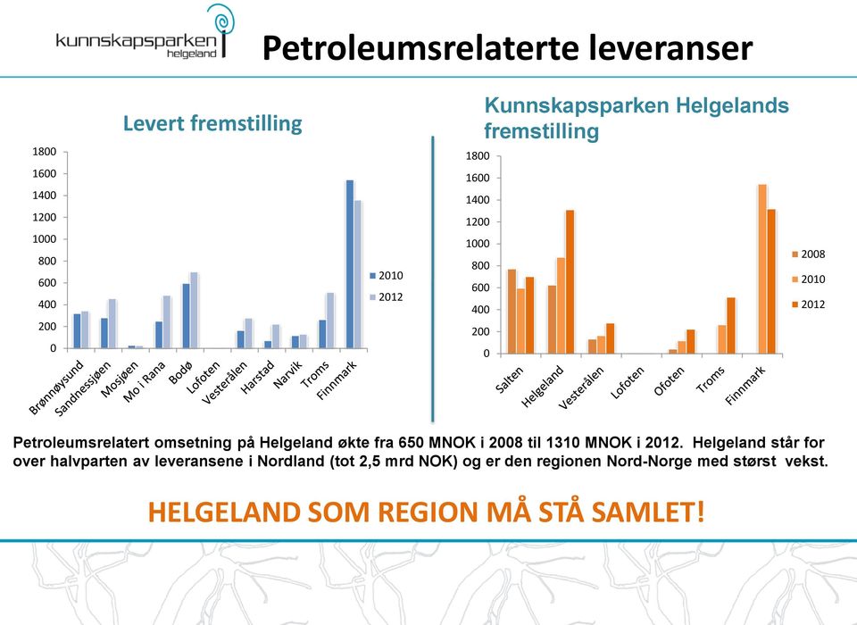 omsetning på Helgeland økte fra 650 MNOK i 2008 til 1310 MNOK i 2012.