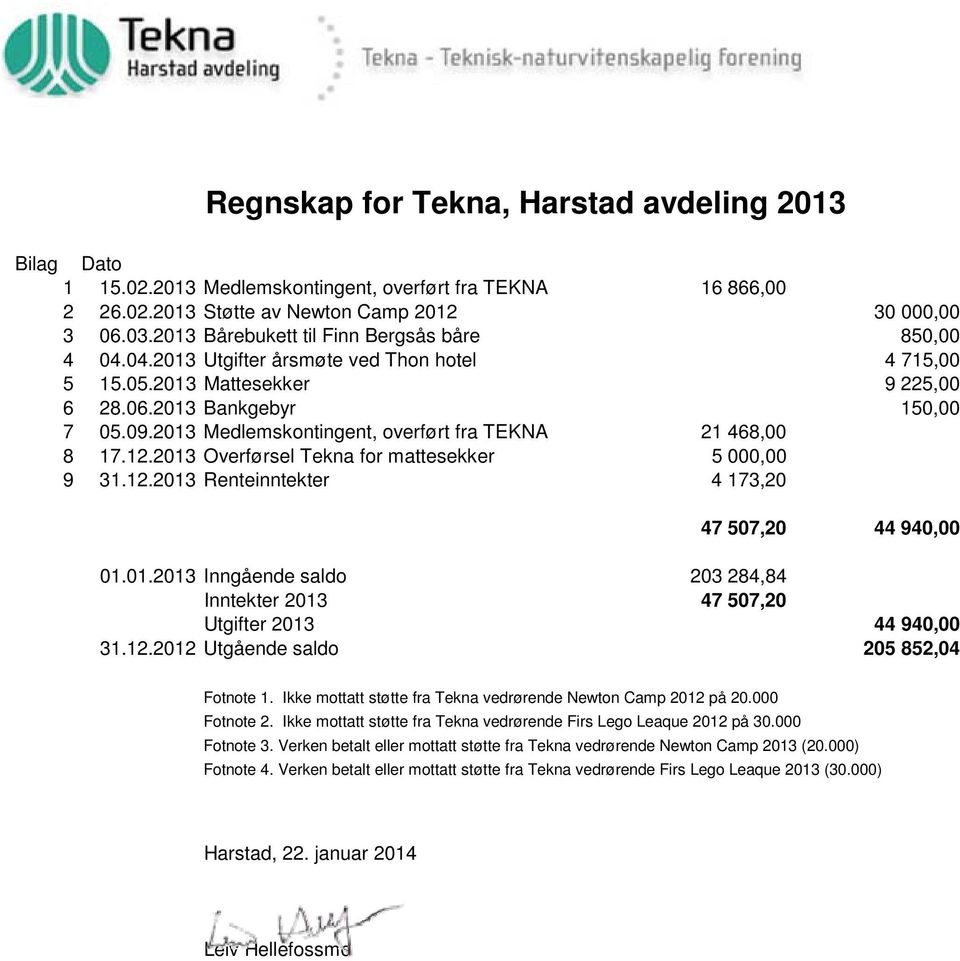 2013 Medlemskontingent, overført fra TEKNA 21 468,00 8 17.12.2013 Overførsel Tekna for mattesekker 5 000,00 9 31.12.2013 Renteinntekter 4 173,20 47 507,20 44 940,00 01.01.2013 Inngående saldo 203 284,84 Inntekter 2013 47 507,20 Utgifter 2013 44 940,00 31.