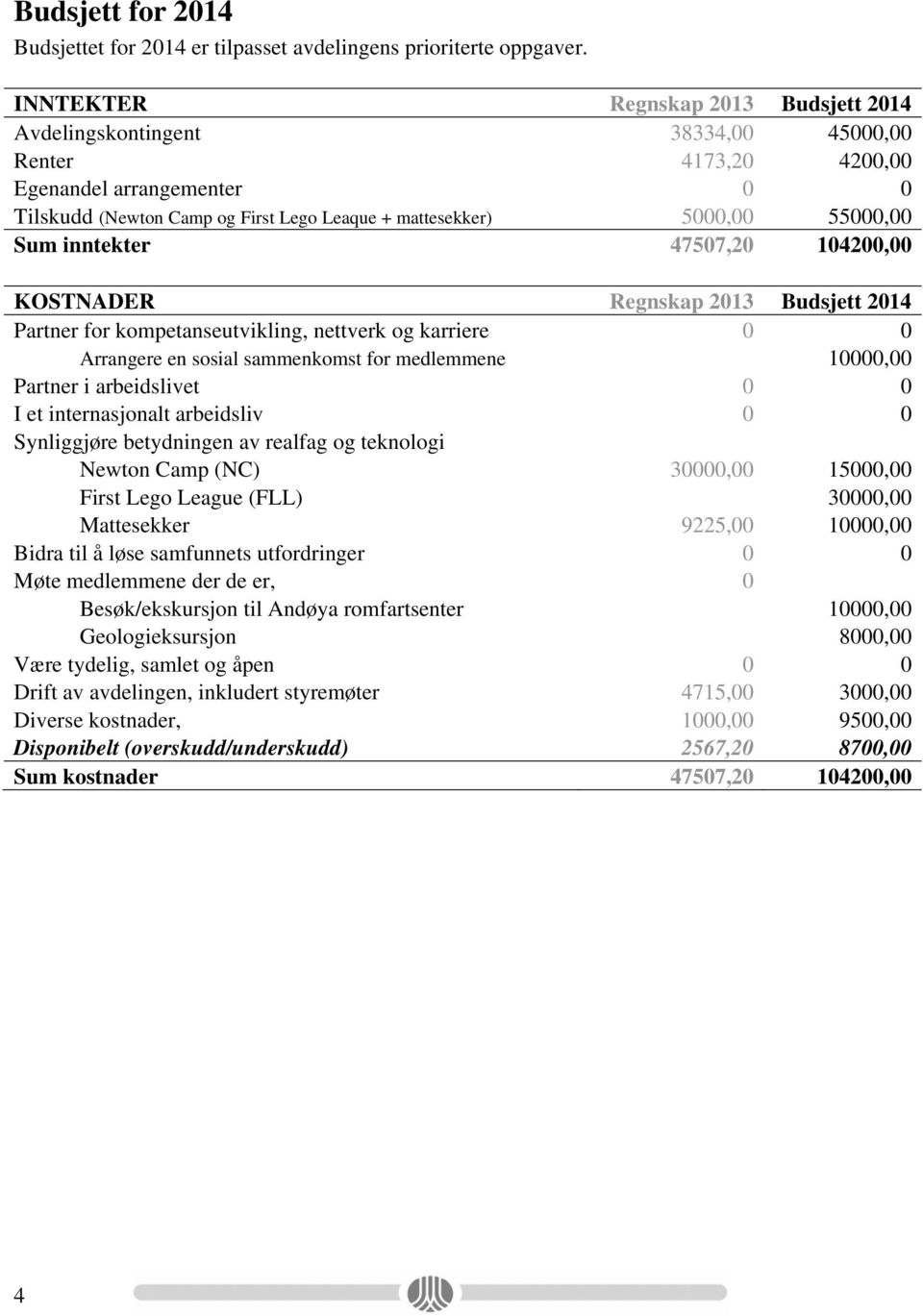 55000,00 Sum inntekter 47507,20 104200,00 KOSTNADER Regnskap 2013 Budsjett 2014 Partner for kompetanseutvikling, nettverk og karriere Arrangere en sosial sammenkomst for medlemmene 0 0 10000,00