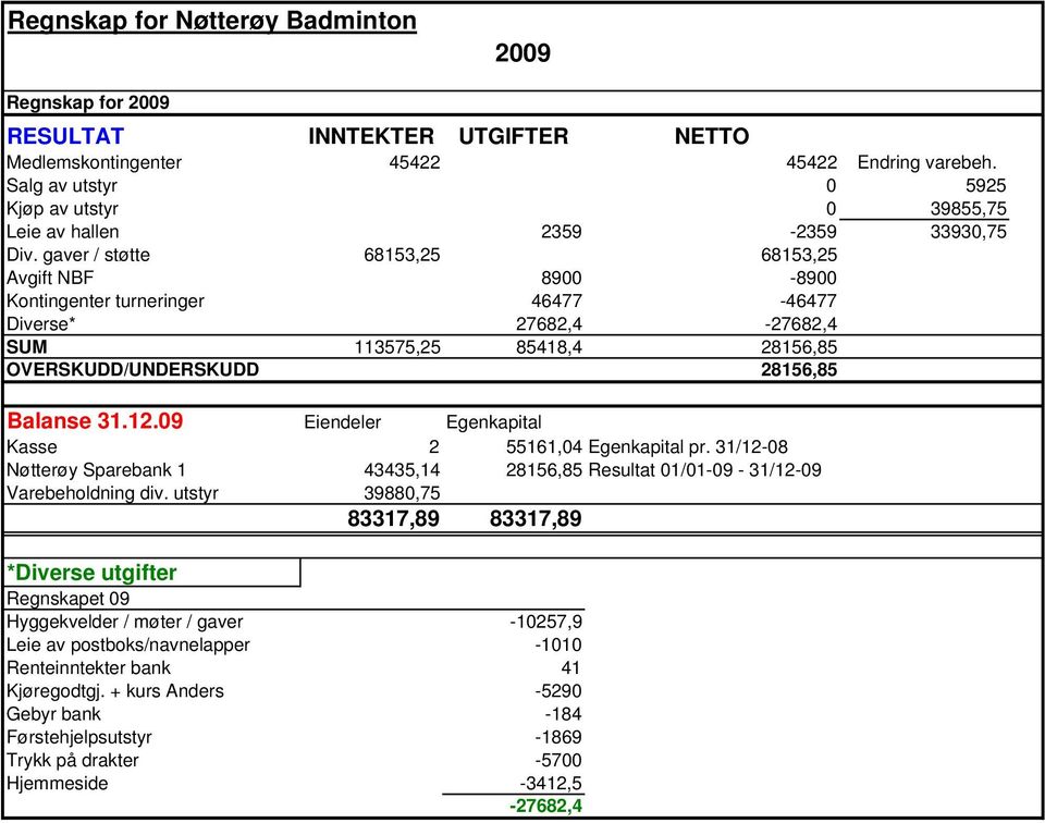 gaver / støtte 68153,25 68153,25 Avgift NBF 8900-8900 Kontingenter turneringer 46477-46477 Diverse* 27682,4-27682,4 SUM 113575,25 85418,4 28156,85 OVERSKUDD/UNDERSKUDD 28156,85 Balanse 31.12.