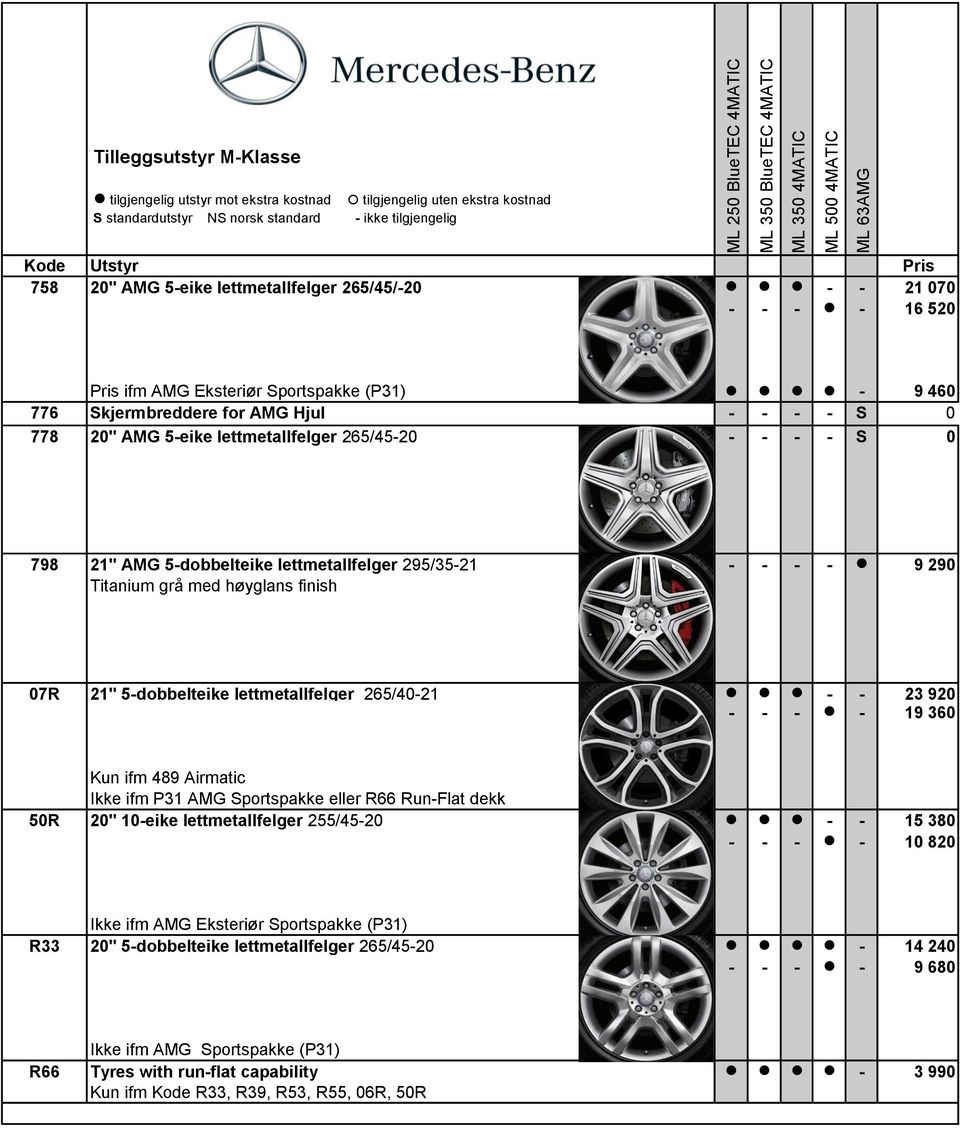 265/40-21 - - 23 920 - - - - 19 360 Kun ifm 489 Airmatic Ikke ifm P31 AMG Sportspakke eller R66 Run-Flat dekk 50R 20" 10-eike lettmetallfelger 255/45-20 - - 15 380 - - - - 10 820 Ikke