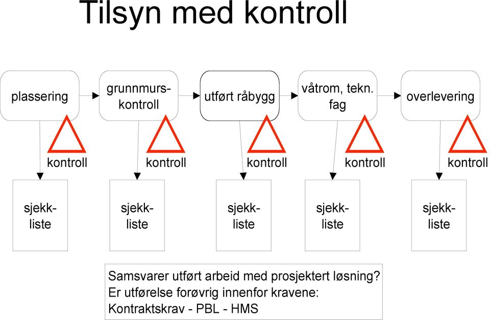 sjekkliste sjekkliste sjekkliste sjekkliste Samsvarer utført arbeid med