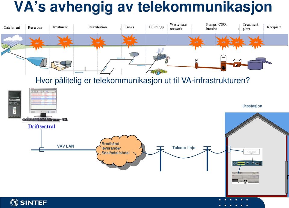 Utestasjon Driftsentral VAV LAN Bredbånd