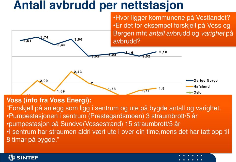 3,02 3,08 3,16 3,02 3,18 1,52 2,43 2,09 2 1,78 1,8 1,69 1,71 1,5 Voss (info fra Voss Energi): 1,14 1,1 Forskjell på anlegg som ligg i sentrum og ute på bygde antall og