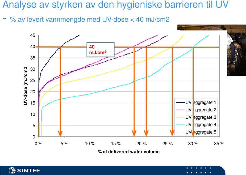 aggregate 4 UV aggregate 5 40 mj/cm 2 0 % 10 % 20 % 30 % 40 % 50 % 60 % 70 % 80 % 90 % 100 % % of delivered water volume 0 % 5