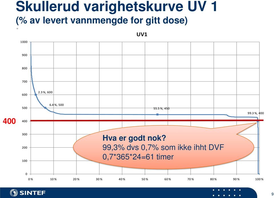 5 %, 450 99.3 %, 400 300 200 100 Hva er godt nok?