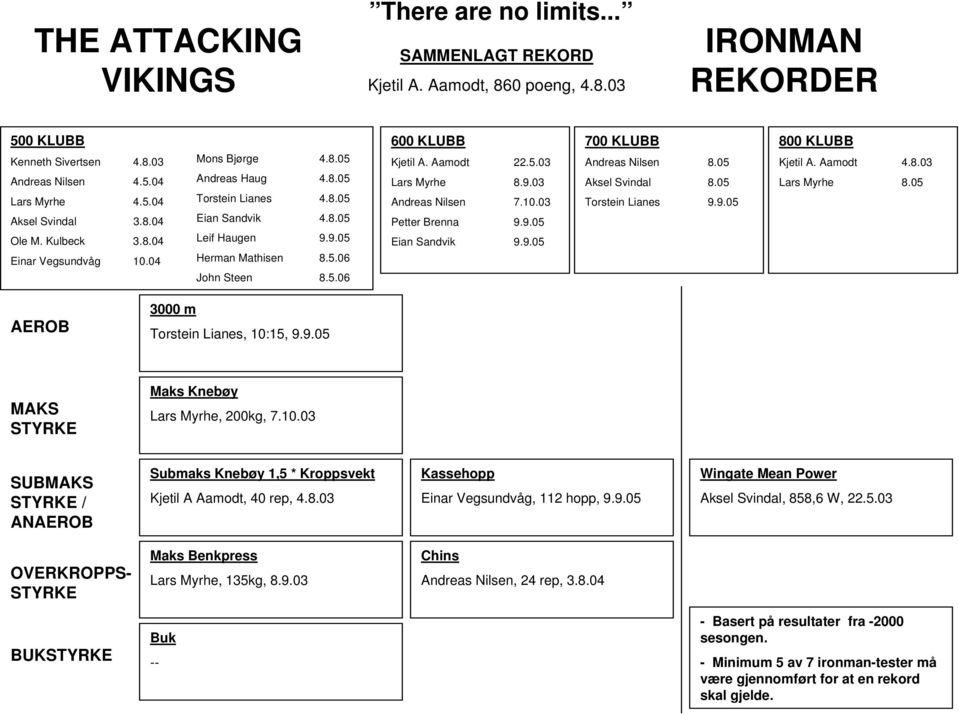 Aamodt 22.5.03 Lars Myrhe 8.9.03 Andreas Nilsen 7.10.03 Petter Brenna 9.9.05 Eian Sandvik 9.9.05 700 KLUBB Andreas Nilsen 8.05 Aksel Svindal 8.05 Torstein Lianes 9.9.05 800 KLUBB Kjetil A. Aamodt 4.8.03 Lars Myrhe 8.05 AEROB 3000 m Torstein Lianes, 10:15, 9.