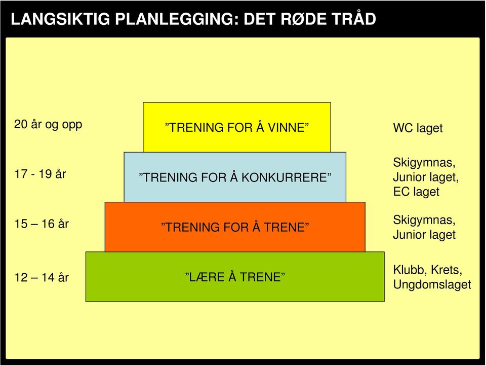 TRENING FOR Å TRENE Skigymnas, Junior laget, EC laget