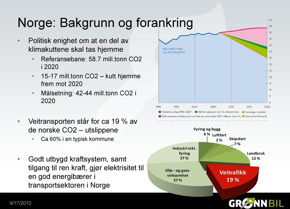 tonn CO2 i 2020 Veitransporten står for ca 19 % av de norske CO2 utslippene Ca 60% i en typisk kommune Godt utbygd kraftsystem, samt