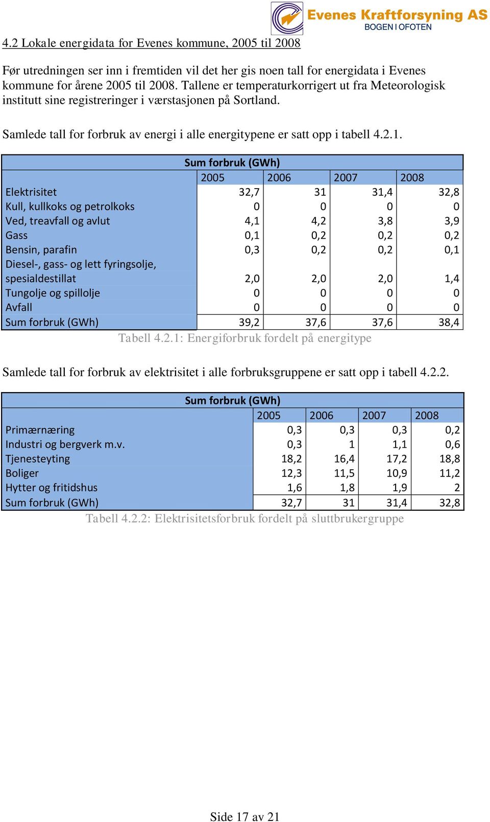 Sum forbruk (GWh) 2005 2006 2007 2008 Elektrisitet 32,7 31 31,4 32,8 Kull, kullkoks og petrolkoks 0 0 0 0 Ved, treavfall og avlut 4,1 4,2 3,8 3,9 Gass 0,1 0,2 0,2 0,2 Bensin, parafin 0,3 0,2 0,2 0,1