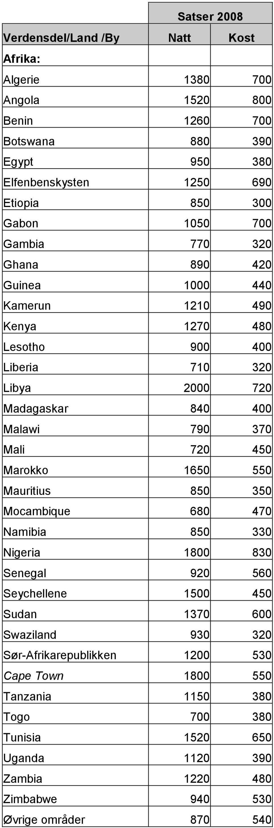 370 Mali 720 450 Marokko 1650 550 Mauritius 850 350 Mocambique 680 470 Namibia 850 330 Nigeria 1800 830 Senegal 920 560 Seychellene 1500 450 Sudan 1370 600 Swaziland 930