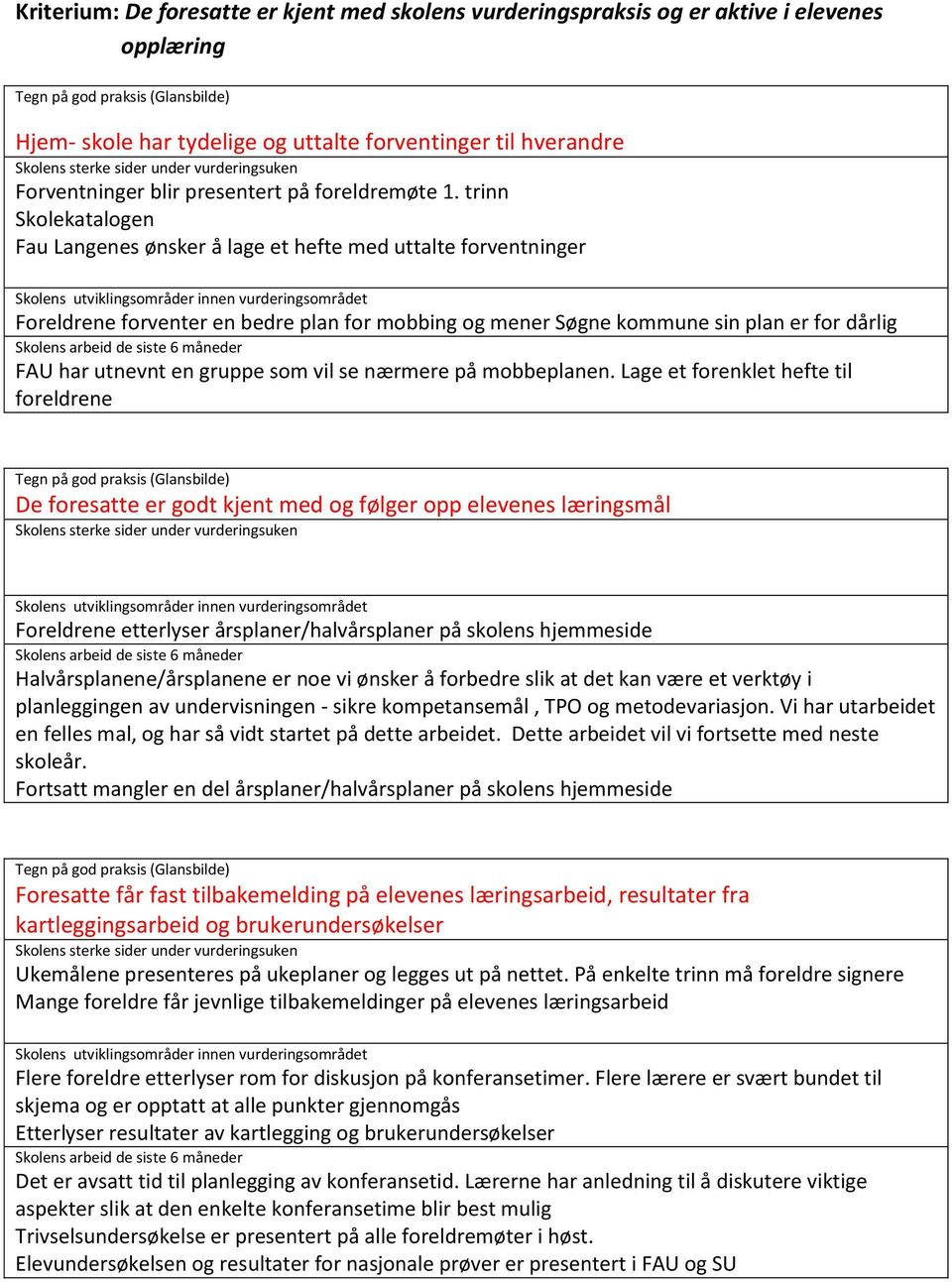 trinn Skolekatalogen Fau Langenes ønsker å lage et hefte med uttalte forventninger Foreldrene forventer en bedre plan for mobbing og mener Søgne kommune sin plan er for dårlig FAU har utnevnt en