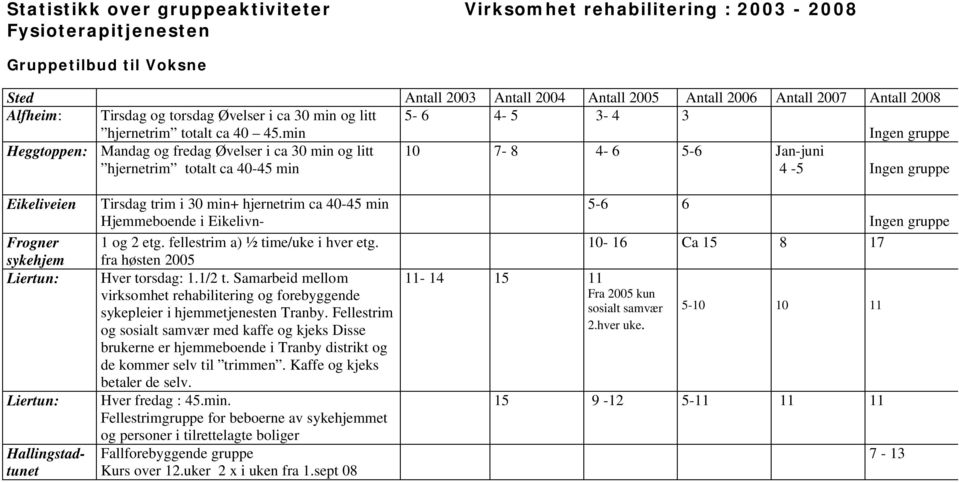 min Ingen gruppe Heggtoppen: Mandag og fredag Øvelser i ca 30 min og litt 10 7-8 4-6 5-6 Jan-juni hjernetrim totalt ca 40-45 min 4-5 Ingen gruppe Eikeliveien Frogner sykehjem Liertun: Liertun: