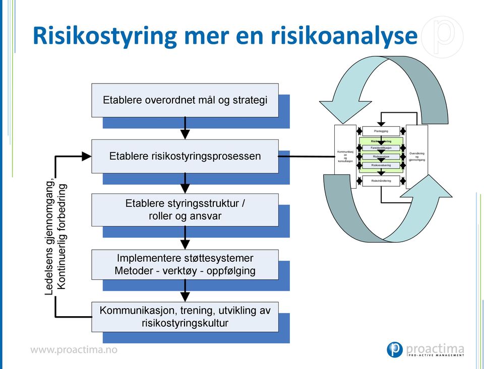 Risikoevaluering Ledelsens gjennomgang, Kontinuerlig forbedring Etablere styringsstruktur / roller og ansvar