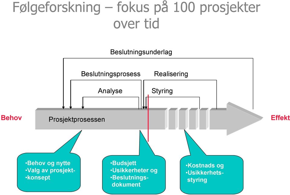 Styring Prosjektprosessen og nytte Valg av prosjekt- konsept